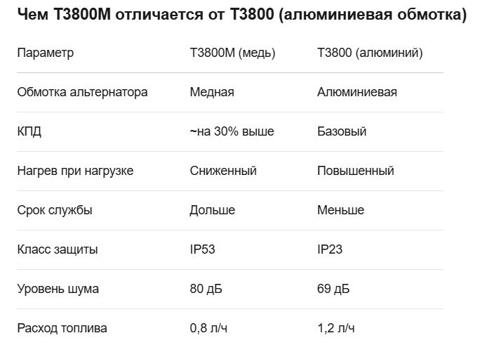Генератор Tehnoline T3800M  (3/3,3 кВт ручн.старт, медная обмотка)