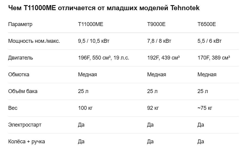 Генератор Tehnotek T11000МЕ (9,5/10,5,кВт,медная обмотка, эл.старт.колеса+ручка)